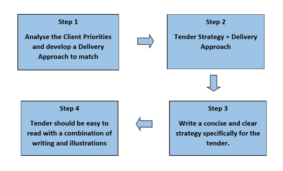 Chart 2